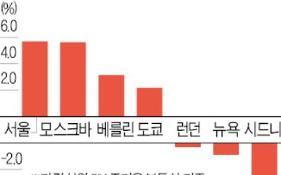 韓, 유동성 증가율 주요 10개국 중 9위지만 집값 상승은 1위