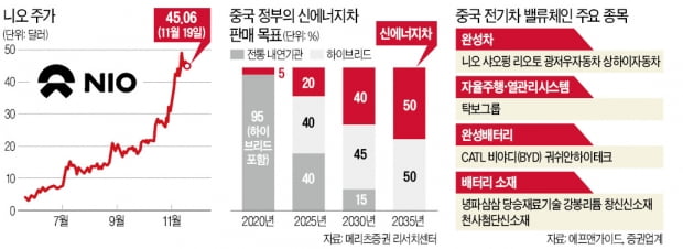 '중국판 테슬라' 니오 주가 고공행진…궈쉬안·탁보 등 밸류체인 기업도 관심