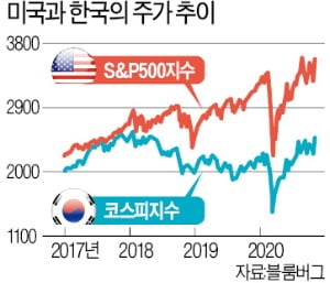  "틀려도 너무 틀린다"…주가 예측 어떻게 하나[한상춘의 국제경제읽기]