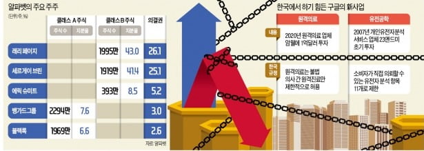 구글 창업자, 지분 6%로 '51% 의결권'…韓, 지분만큼 행사도 막아