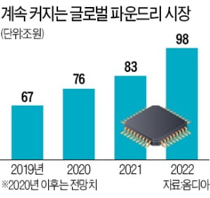 고급품 시장선 더 강한 삼성 파운드리…"내년 시장 점유율 40%"