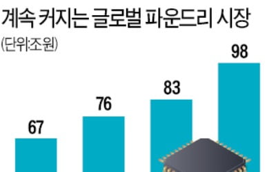 고급품 시장선 더 강한 삼성 파운드리…"내년 시장 점유율 40%"