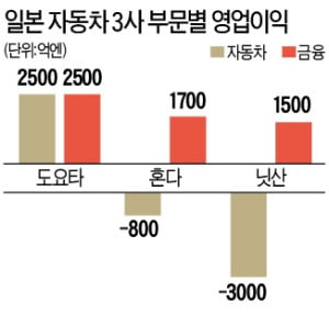 금융 이익이 자동차 부문 추월…일본 車3사 '금융사化 가속'