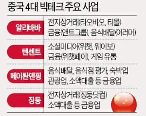 中, 알리바바·텐센트에 反독점 칼 빼들어…빅테크 플랫폼 '흔들'