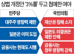 상법 개정안 '찬반 총력전' 막 올랐다