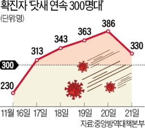 방역 둑 터졌다…수도권 '거리두기 2단계' 격상