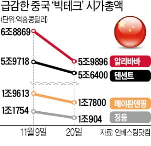 中 빅테크 4인방 시총…열흘간 200조원 증발