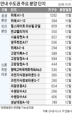 위례·고덕강일…수도권 공공택지 3000가구 연내 '로또 분양'