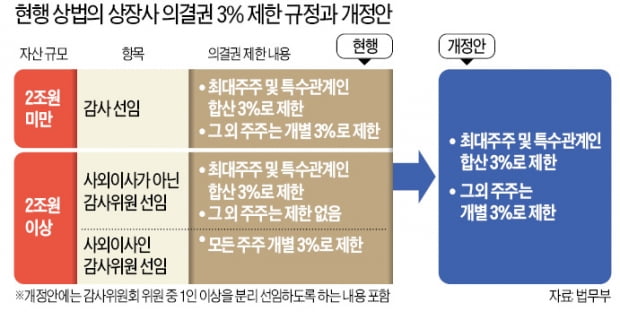 58년 前 상법 답습한 '3%룰'…왜 3%로 제한했는지 아무도 몰라