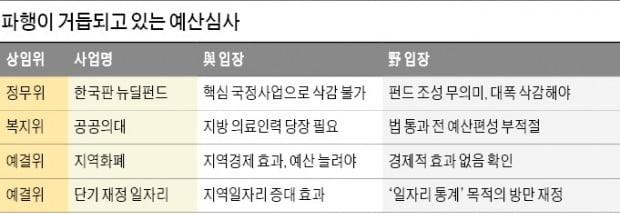 뉴딜 이어 지역화폐도…예산심사 곳곳 '파행'