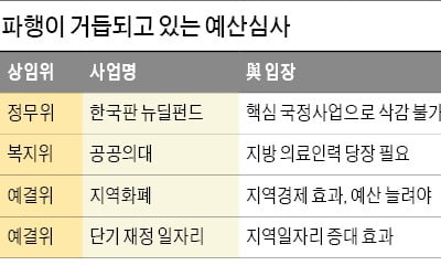 뉴딜 이어 지역화폐도…예산심사 곳곳 '파행'