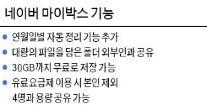 네이버 '마이박스', 사진 올리면 AI가 자동 정리