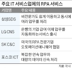 복잡한 데이터 처리·자동 급여 이체…진화하는 로봇프로세스자동화