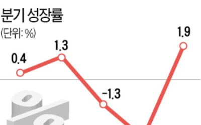 소비쿠폰 다시 중단…4분기 V자 반등은커녕 더블딥 우려