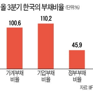 10곳 중 3곳이 '좀비기업'인데…기업부채 비율도 110% '위험수위'