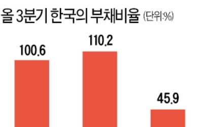 10곳 중 3곳이 '좀비기업'인데…기업부채 비율도 110% '위험수위'