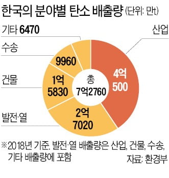 "경유세 인상· 2035년 내연車 퇴출"