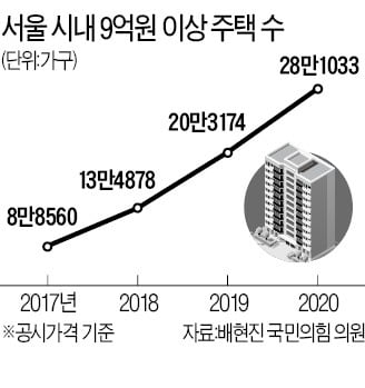 서울 대상자 38% 급증…'종부세 폭탄' 현실화