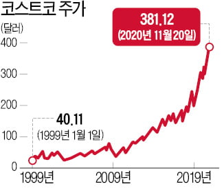 버핏의 변심?…20년 보유 코스트코 13억弗 모두 처분