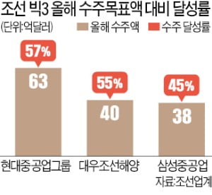 '조선 빅3' 연말 뒷심 수주…삼성重, 3조 잭팟