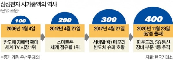 az-news-ai.blogspot.com - 삼성전자 시총 100조씩 불어날 때마다 엘피다·소니·노키아 등 기존강자 