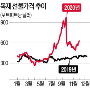 "추워지기 전 집 짓자"…추락하던 목재가격 다시 상승