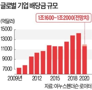 "최악 위기 지나"…美기업, 배당금 다시 푼다