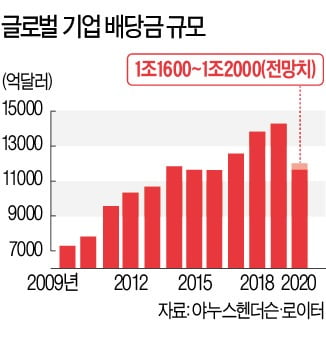 "최악 위기 지나"…美기업, 배당금 다시 푼다