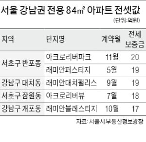 강남 중형 아파트 전셋값 20억 찍었다…강북도 속속 10억