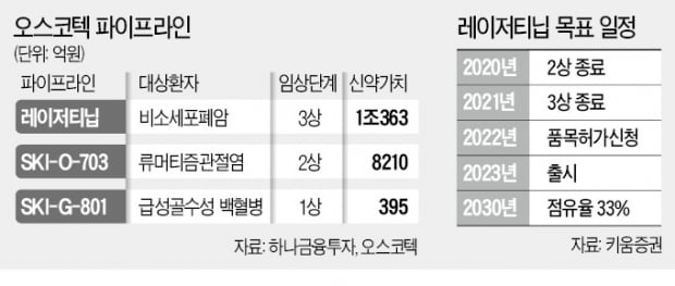 애널리스트들의 바이오株 '톱픽' 오스코텍