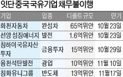 국유기업 연쇄 디폴트에…中당국 "관련자 엄벌할 것"