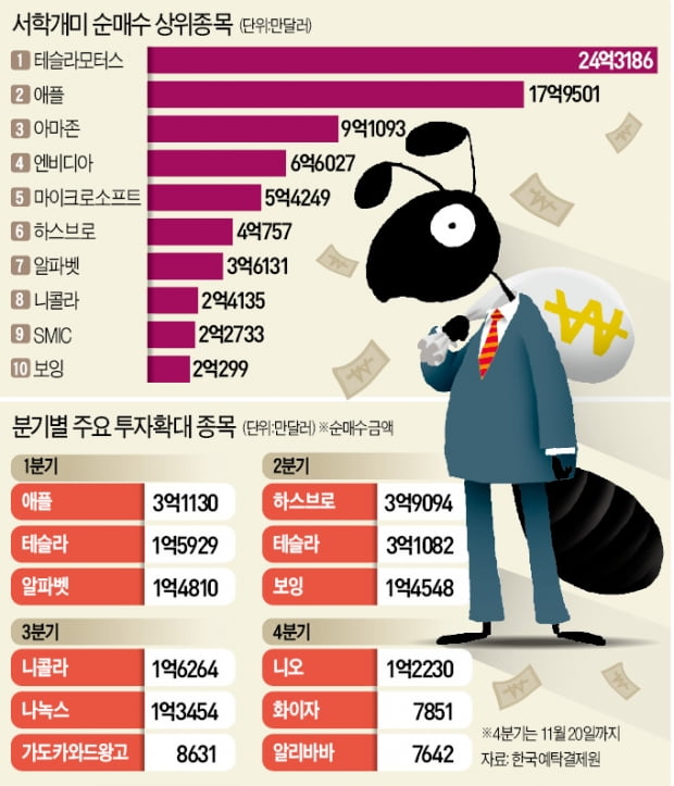 서학개미가 달라졌다…中·日 종목도 '베팅'