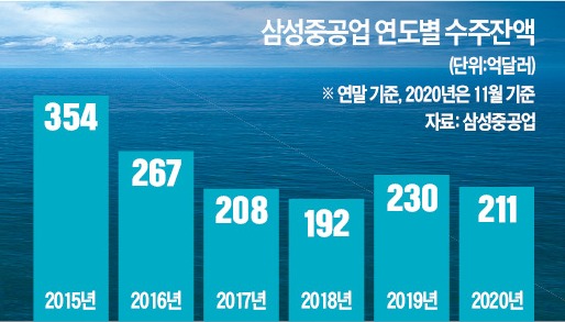 몰려드는 LNG선…조선 3사 '수주 훈풍' 분다