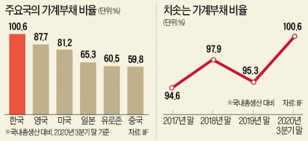 정부 부동산 헛발질에 '영끌' 폭발…가계부채 임계치 훌쩍 넘었다