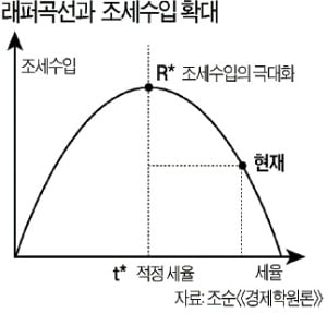 [테샛 공부합시다] 래퍼곡선…한국의 최적 조세율은