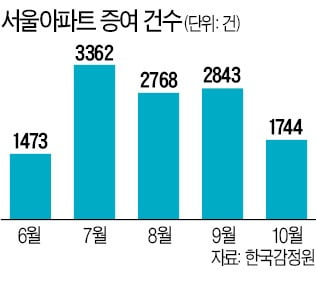 '막차 증여' 끝났나…서울 아파트 10월 증여 '뚝'