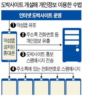 영화 앱 이라더니…개인정보 '도둑질' 기승