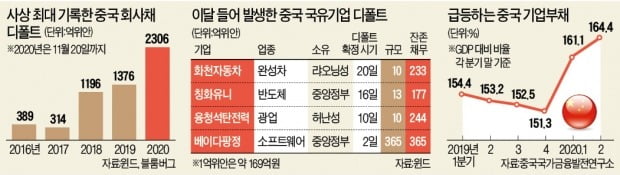 올해 中기업 디폴트 40조원…'좀비기업 솎아내기' 계속된다