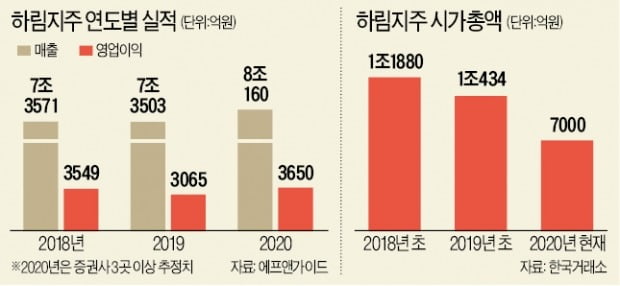 매출 7조인데 시가총액은 7000억…하림지주, 양재동 개발로 살아날까