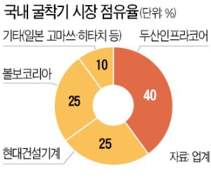 현대중공업-유진그룹, 두산인프라코어 인수 '2파전'