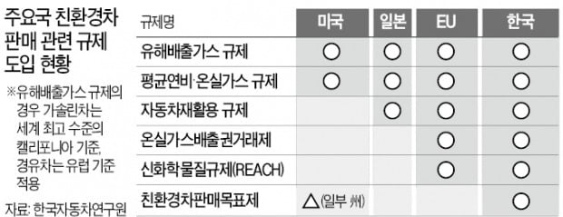 유럽도 안하는 '친환경차 판매목표제' 도입 논란