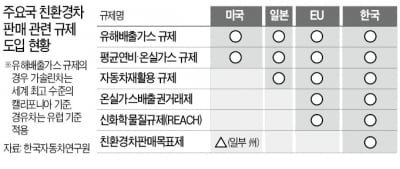 유럽도 안하는 '친환경차 판매목표제' 도입 논란