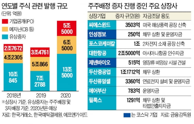 유상증자·CB 등으로 25兆 조달…기업들 "더 큰 성장 위한 승부수"