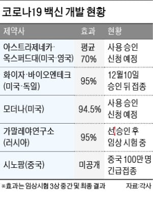 화이자·모더나 비싼데 효과는 95…아스트라제네카 가성비로는 ...