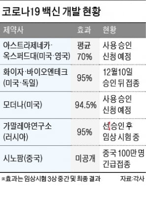 화이자·모더나, 비싼데 효과는 95%…아스트라제네카, 가성비로는 으뜸