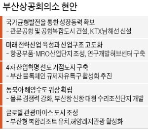 부산상공회의소 "수도권 규제완화는 지역 차별…공공기관 2차 이전·SOC 사업 절실"