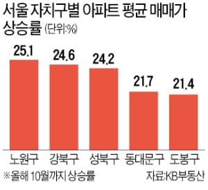 노원 아파트값 상승률 '서울 1위'…올해 거래량도 2006년 이후 최대