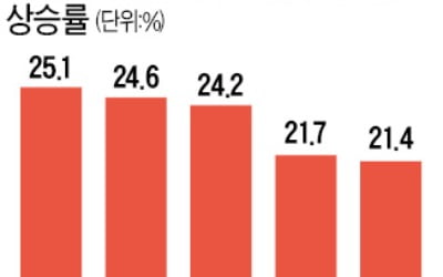 노원 아파트값 상승률 '서울 1위'…올해 거래량도 2006년 이후 최대