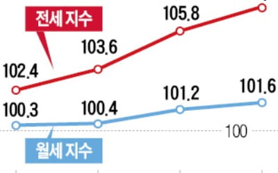 "세입자에 '종부세 폭탄' 전가…전·월세 부담 더 커질 것"