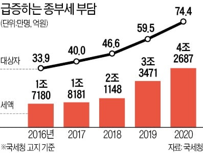 올해 74만명이 대상…문재인 정부 들어 120% 급증